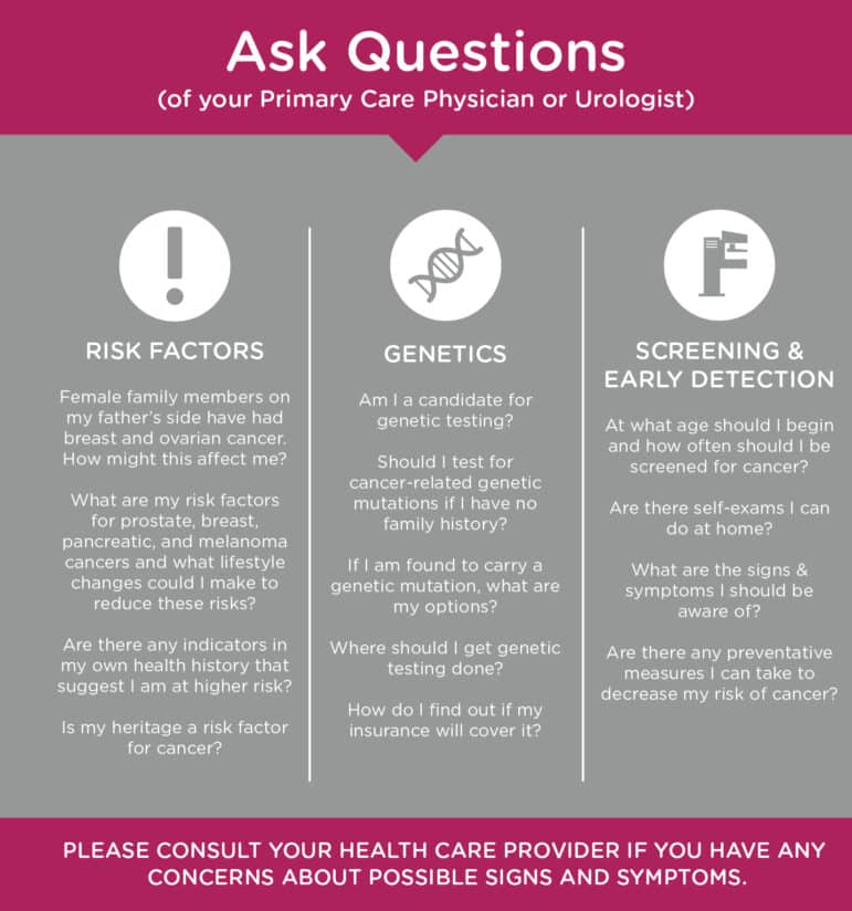 Ask Questions of your primary care physician or urologist
Risk Factors:
Female family members on my father's side have had breast and ovarian cancer. How might this affect me?
What are my risk factors for prostate, breast, pancreatic, and melanoma cancers and what lifestyle changes could I make to reduce these risks?
Are there any indicators in my own health history that suggest I am at higher risk?
Is my heritage a risk factor for cancer?
Genetics:
Am I a candidate for genetic testing?
Should I test for cancer-related genetic mutations if I have no family history?
If I am found to carry a genetic mutation, what are my options?
Where should I get genetic testing done?
How do I find out if my insurance will cover it?
Screening & Early Detection:
At what age should I begin and how often should I be screened for cancer?
Are there self-exams I can do at home?
What are the signs & symptoms I should be aware of?
Are there any preventative measures I can take to decrease my risk of cancer?
Please consult your health care provider if you have any concerns about possible signs and symptoms.