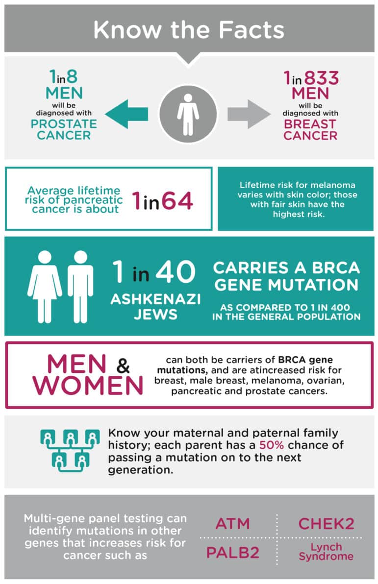 Know the Facts:
1 in 8 men will be diagnosed with prostate cancer.
1 in 833 men will be diagnosed with breast cancer.
Average lifetime risk of pancreatic cancer is about 1 in 64.
Lifetime risk for melanoma varies with skin color; those with fair skin have the highest risk
1 in 40 Ashkenazi Jews carries a BRCA gene mutation, as compared to 1 in 400 in the general population.
Men and women can both be carriers of BRCA gene mutations, and are at increased risk for breast, male breast, melanoma, ovarian, pancreatic, and prostate cancers.
Know your maternal and paternal family history; each parent has a 50% chance of passing a mutation on to the next generation.
Multi-gene panel testing can identify mutations in other genes that increases risk for cancer, such as ATM, CHEK2, PALB2, and Lynch Syndrome.