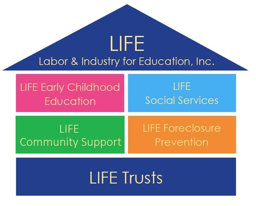 A diagram shaped like a house displays LIFE Labor & Industry for Education, Inc. at the top. Four sections below list LIFE Early Childhood Education, Social Services, Community Support, and Foreclosure Prevention. The base reads LIFE Trusts.